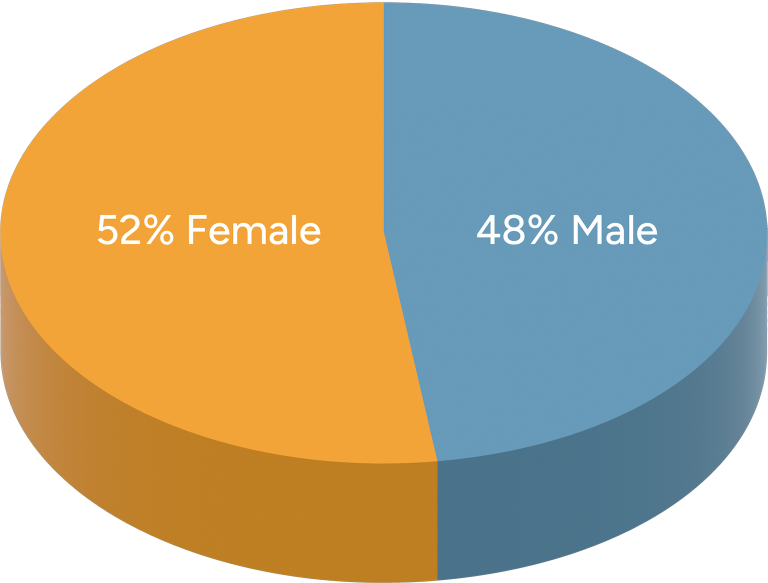 Percentage MenVsWomen PieChart 2026 v1